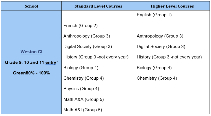 Weston Courses